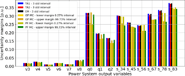 Figure 3 for Data-Driven Stochastic AC-OPF using Gaussian Processes