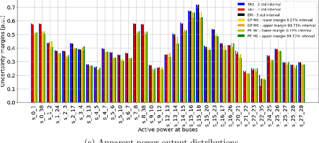 Figure 4 for Data-Driven Stochastic AC-OPF using Gaussian Processes
