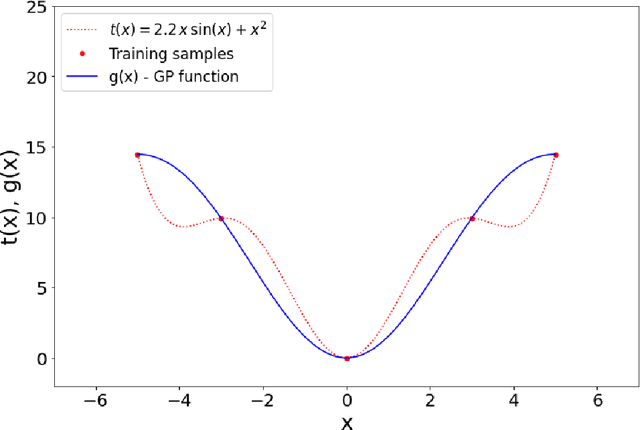 Figure 1 for Data-Driven Stochastic AC-OPF using Gaussian Processes