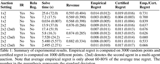 Figure 1 for Certifying Strategyproof Auction Networks