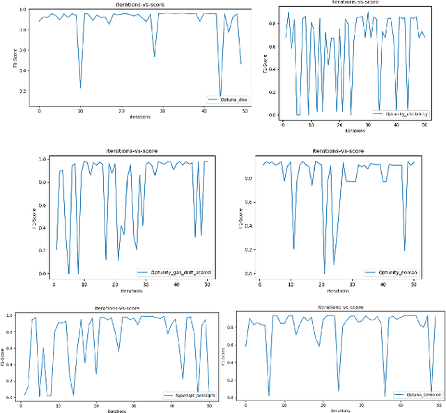 Figure 2 for A Comparative study of Hyper-Parameter Optimization Tools