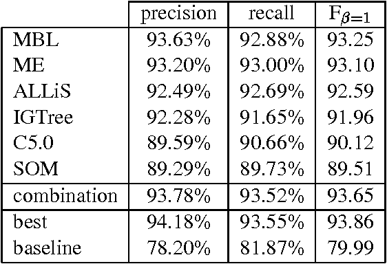 Figure 2 for Learning Computational Grammars