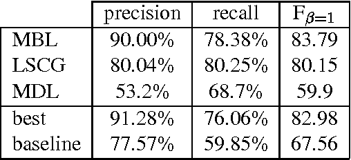 Figure 3 for Learning Computational Grammars