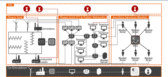 Figure 1 for Analyzing Power Grid, ICT, and Market Without Domain Knowledge Using Distributed Artificial Intelligence
