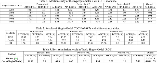 Figure 3 for Multi-Modal Face Anti-Spoofing Based on Central Difference Networks