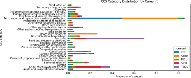 Figure 1 for Learning Tasks for Multitask Learning: Heterogenous Patient Populations in the ICU