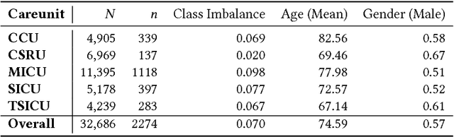 Figure 2 for Learning Tasks for Multitask Learning: Heterogenous Patient Populations in the ICU