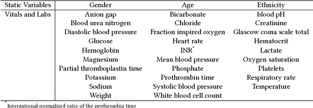Figure 3 for Learning Tasks for Multitask Learning: Heterogenous Patient Populations in the ICU