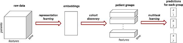 Figure 4 for Learning Tasks for Multitask Learning: Heterogenous Patient Populations in the ICU