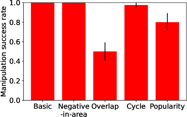 Figure 4 for A Dataset on Malicious Paper Bidding in Peer Review