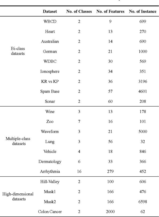 Figure 2 for A Tribe Competition-Based Genetic Algorithm for Feature Selection in Pattern Classification