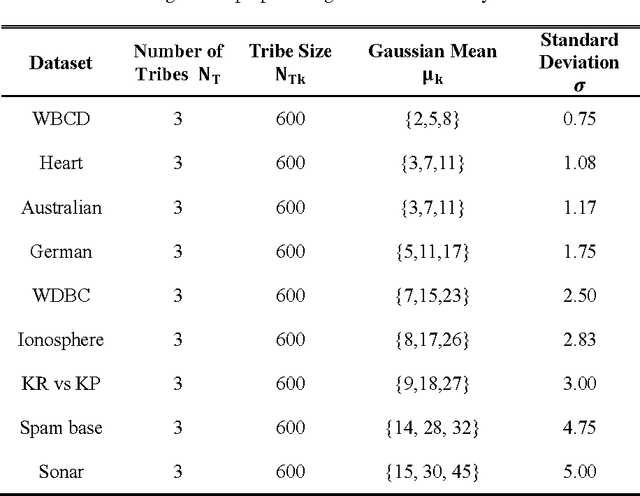 Figure 4 for A Tribe Competition-Based Genetic Algorithm for Feature Selection in Pattern Classification
