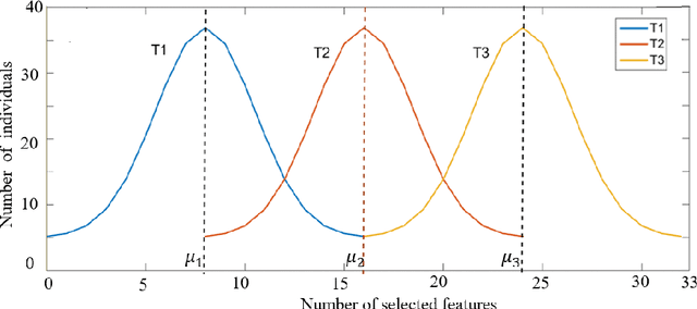 Figure 3 for A Tribe Competition-Based Genetic Algorithm for Feature Selection in Pattern Classification