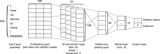 Figure 2 for Classifying Multilingual User Feedback using Traditional Machine Learning and Deep Learning