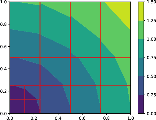 Figure 1 for Piecewise linear regressions for approximating distance metrics