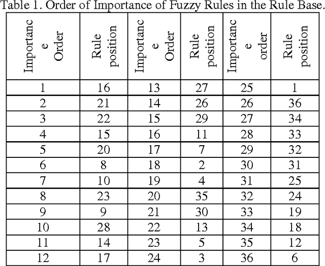Figure 2 for Optimal Fuzzy Model Construction with Statistical Information using Genetic Algorithm