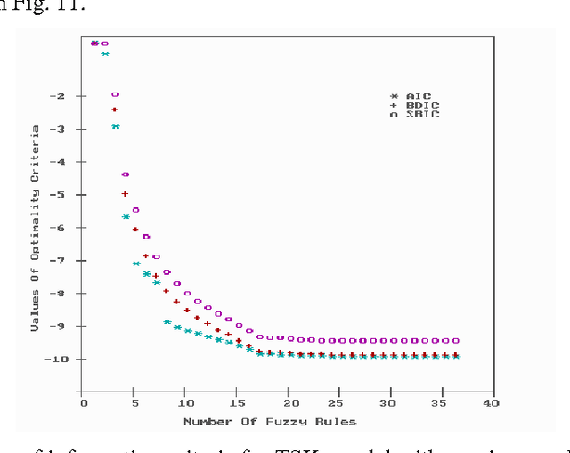 Figure 3 for Optimal Fuzzy Model Construction with Statistical Information using Genetic Algorithm