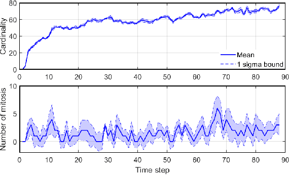 Figure 4 for Tracking Cells and their Lineages via Labeled Random Finite Sets