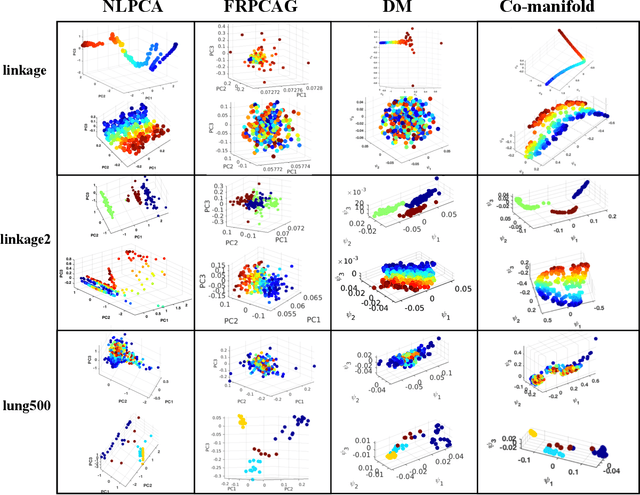 Figure 2 for Co-manifold learning with missing data
