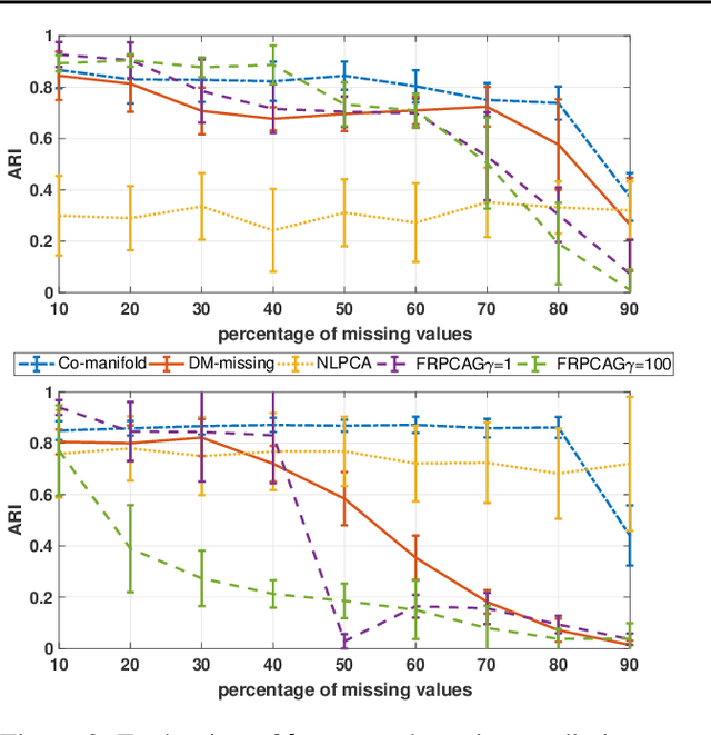 Figure 3 for Co-manifold learning with missing data