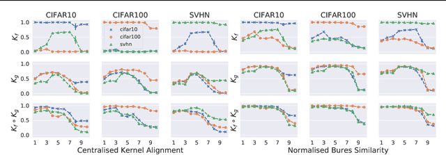 Figure 1 for Similarity of Neural Networks with Gradients