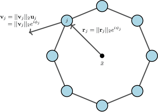 Figure 1 for Analyzing Collective Motion Using Graph Fourier Analysis