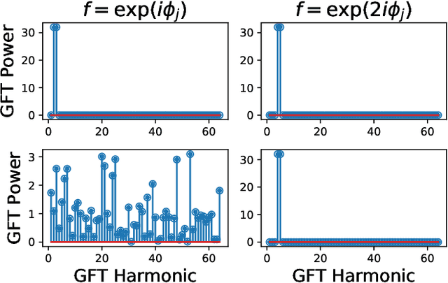 Figure 4 for Analyzing Collective Motion Using Graph Fourier Analysis