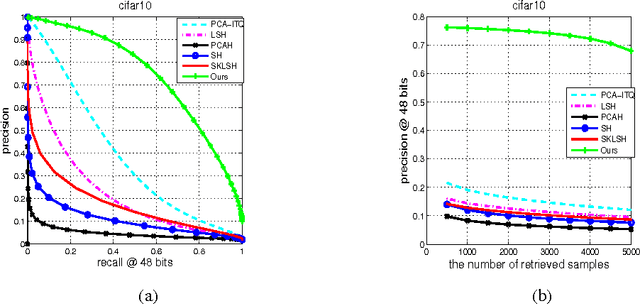 Figure 4 for A Deep Hashing Learning Network