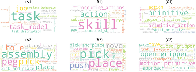 Figure 3 for Capability-based Frameworks for Industrial Robot Skills: a Survey