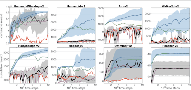 Figure 3 for Remember and Forget for Experience Replay