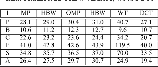 Figure 2 for Hierarchized block wise image approximation by greedy pursuit strategies
