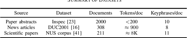 Figure 1 for Keyphrase Extraction Using Neighborhood Knowledge Based on Word Embeddings