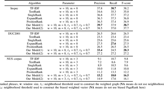 Figure 2 for Keyphrase Extraction Using Neighborhood Knowledge Based on Word Embeddings