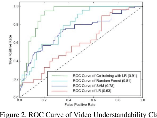 Figure 3 for On Curating Responsible and Representative Healthcare Video Recommendations for Patient Education and Health Literacy: An Augmented Intelligence Approach