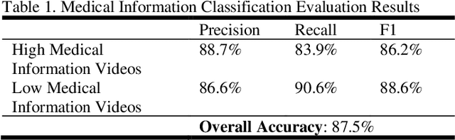 Figure 2 for On Curating Responsible and Representative Healthcare Video Recommendations for Patient Education and Health Literacy: An Augmented Intelligence Approach
