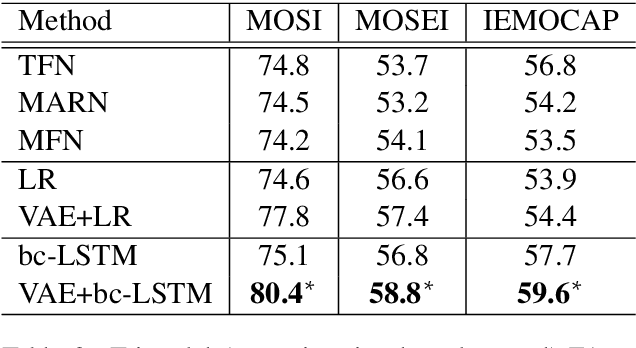 Figure 3 for Variational Fusion for Multimodal Sentiment Analysis