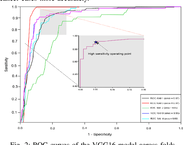 Figure 2 for OncoNetExplainer: Explainable Predictions of Cancer Types Based on Gene Expression Data