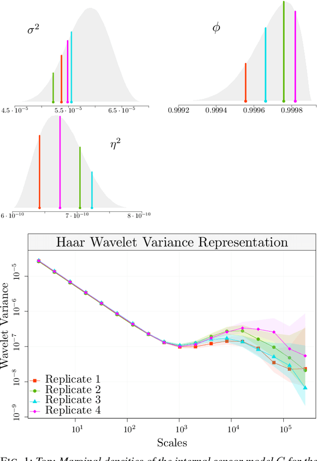 Figure 1 for Multi-Signal Approaches for Repeated Sampling Schemes in Inertial Sensor Calibration