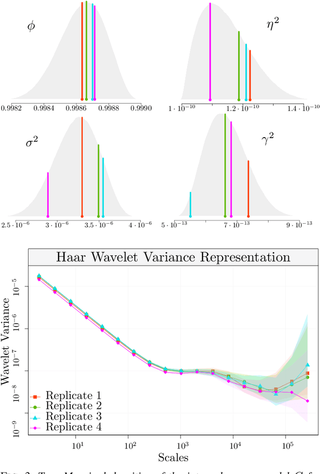 Figure 3 for Multi-Signal Approaches for Repeated Sampling Schemes in Inertial Sensor Calibration
