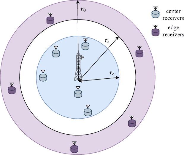 Figure 1 for Rate Splitting with Wireless Edge Caching: A System-Level-based Co-design