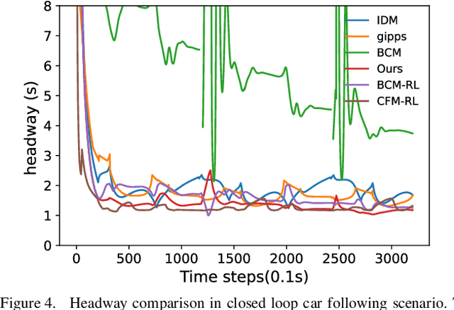 Figure 3 for Bilateral Deep Reinforcement Learning Approach for Better-than-human Car Following Model
