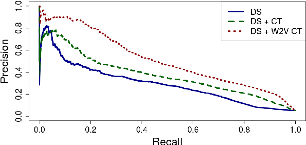 Figure 2 for Crowdsourcing Semantic Label Propagation in Relation Classification