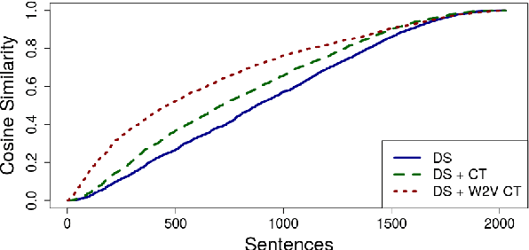 Figure 3 for Crowdsourcing Semantic Label Propagation in Relation Classification