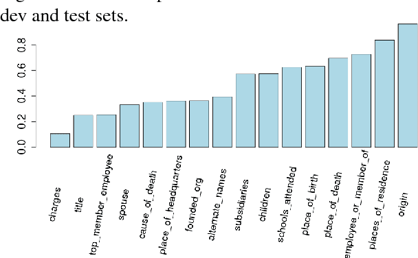 Figure 4 for Crowdsourcing Semantic Label Propagation in Relation Classification
