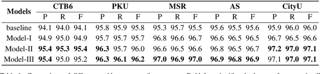 Figure 2 for Multiple Character Embeddings for Chinese Word Segmentation