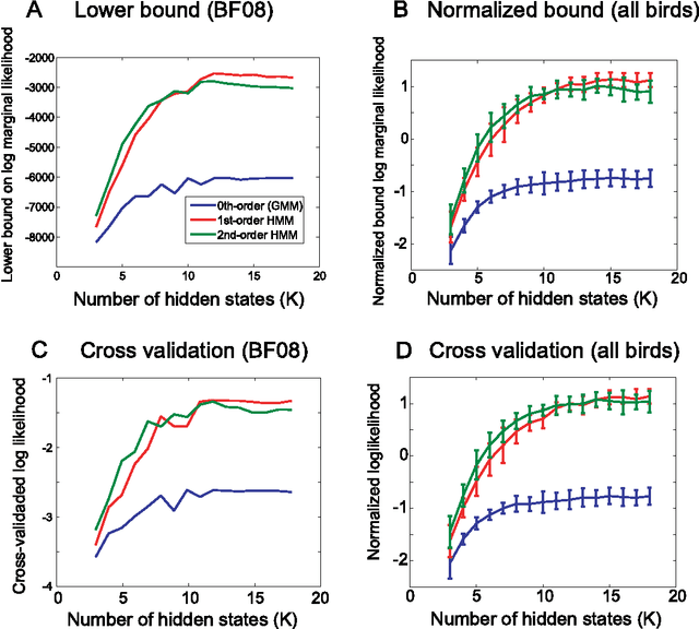 Figure 2 for Complex sequencing rules of birdsong can be explained by simple hidden Markov processes