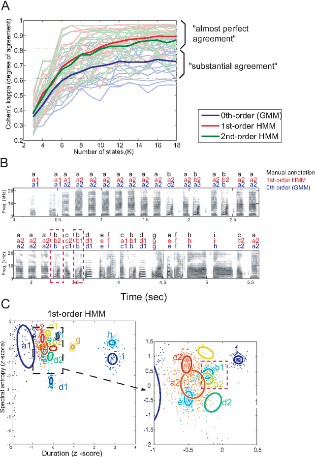 Figure 3 for Complex sequencing rules of birdsong can be explained by simple hidden Markov processes