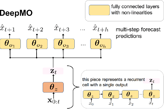 Figure 3 for Deep Multi-Output Forecasting: Learning to Accurately Predict Blood Glucose Trajectories