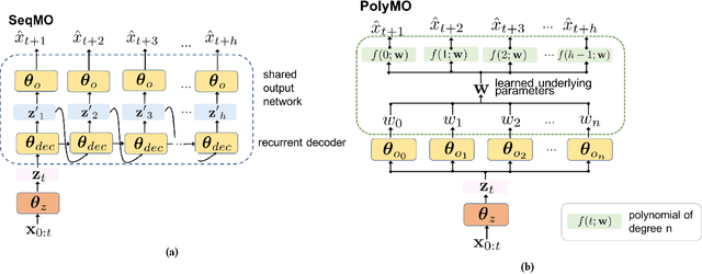 Figure 4 for Deep Multi-Output Forecasting: Learning to Accurately Predict Blood Glucose Trajectories