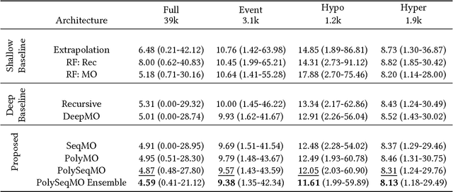Figure 2 for Deep Multi-Output Forecasting: Learning to Accurately Predict Blood Glucose Trajectories